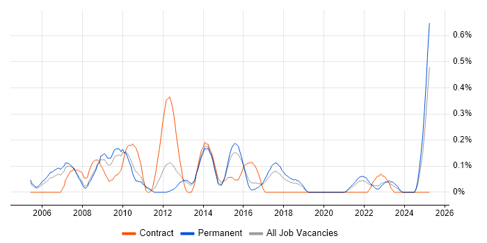 Job vacancy trend for SQL Database Developer in Birmingham Job vacancy trend for SQL Database Developer in Birmingham