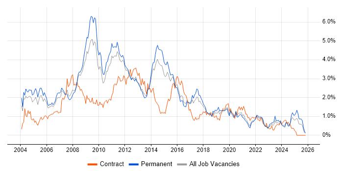 SQL Developer job vacancy trend in Birmingham