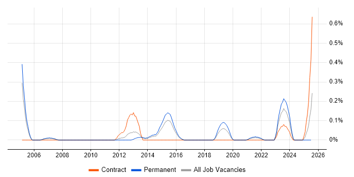 Job vacancy trend for SQL Optimisation in Birmingham