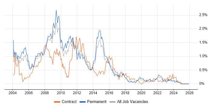 SQL Server Developer job vacancy trend in Birmingham