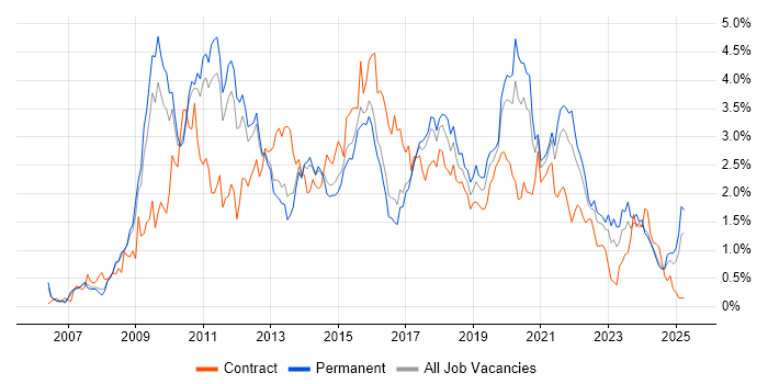 Job vacancy trend for SQL Server Integration Services in Birmingham