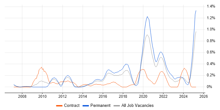 Job vacancy trend for SQL Server Management Studio (SSMS) in Birmingham Job vacancy trend for SQL Server Management Studio (SSMS) in Birmingham