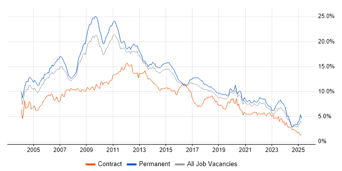 Job vacancy trend for SQL Server in Birmingham Job vacancy trend for SQL Server in Birmingham