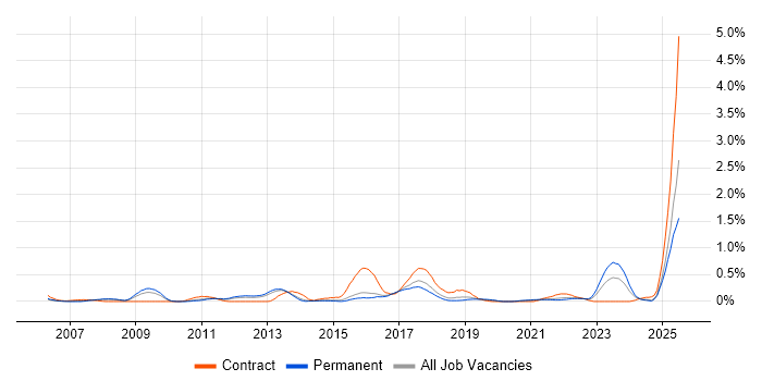 Job vacancy trend for SSH in Birmingham