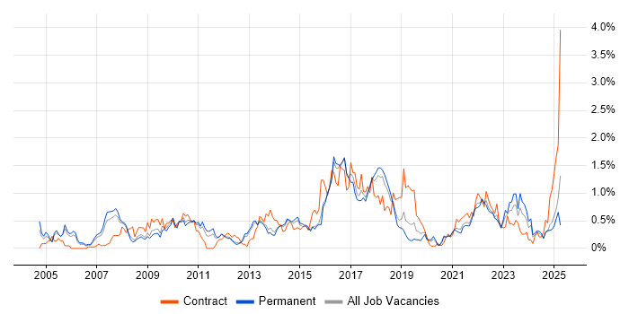 Job vacancy trend for SSL in Birmingham