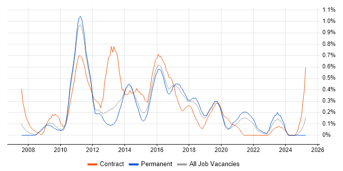 Job vacancy trend for SSRS Developer in Birmingham