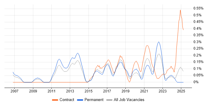 Job vacancy trend for Stakeholder Analysis in Birmingham Job vacancy trend for Stakeholder Analysis in Birmingham