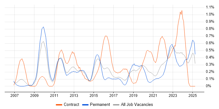 Job vacancy trend for Stakeholder and Relationship Management in Birmingham Job vacancy trend for Stakeholder and Relationship Management in Birmingham