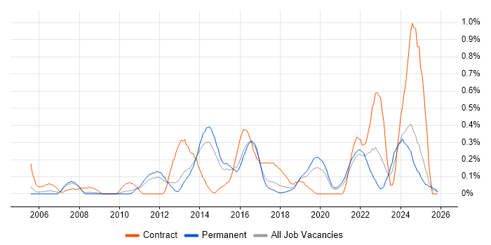 Stakeholder Identification job vacancy trend in Birmingham