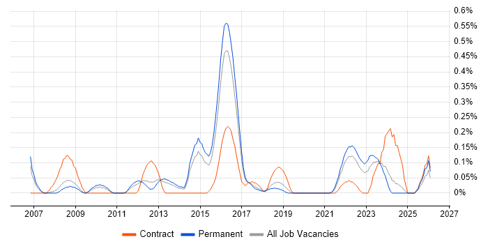 Stakeholder Map job vacancy trend in Birmingham