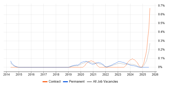 Job vacancy trend for Static Application Security Testing in Birmingham Job vacancy trend for Static Application Security Testing in Birmingham