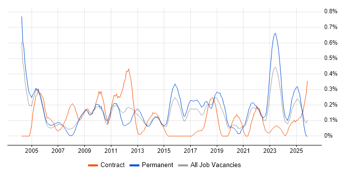Statistical Analysis job vacancy trend in Birmingham