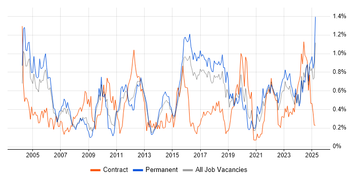 Job vacancy trend for Statistics in Birmingham