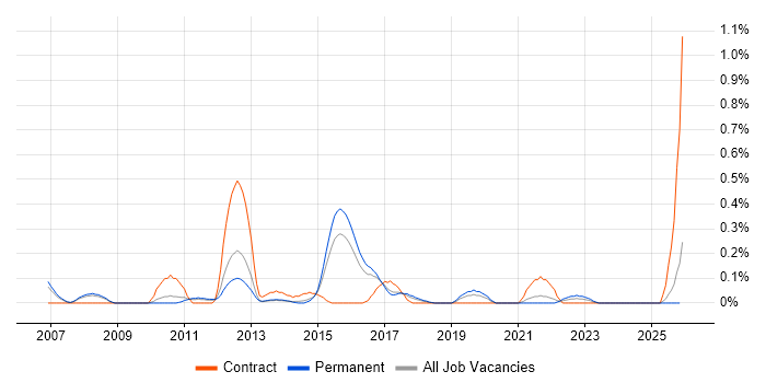 Storage Analyst job vacancy trend in Birmingham