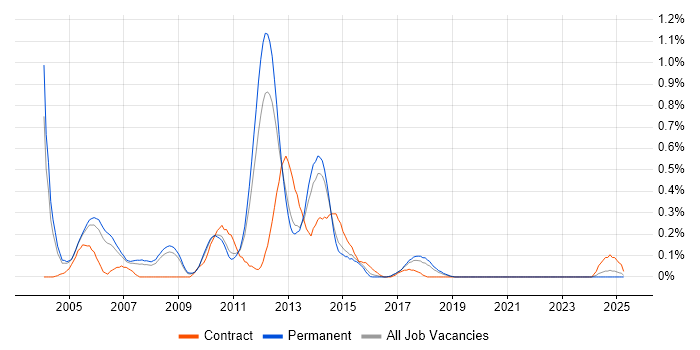 Job vacancy trend for Storage Consultant in Birmingham
