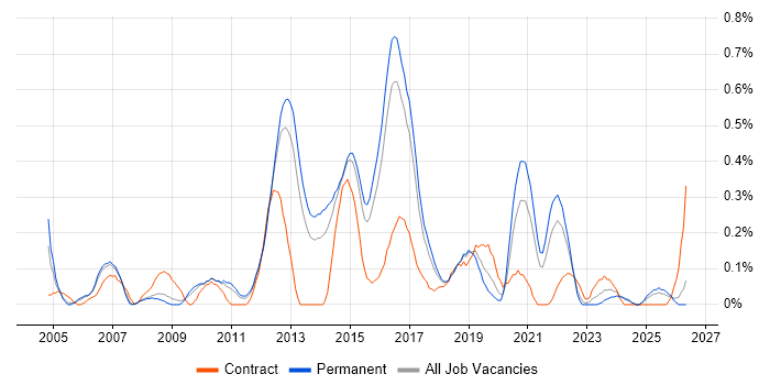 Storage Engineer job vacancy trend in Birmingham