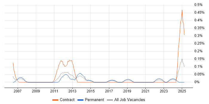Job vacancy trend for Storage Virtualisation in Birmingham