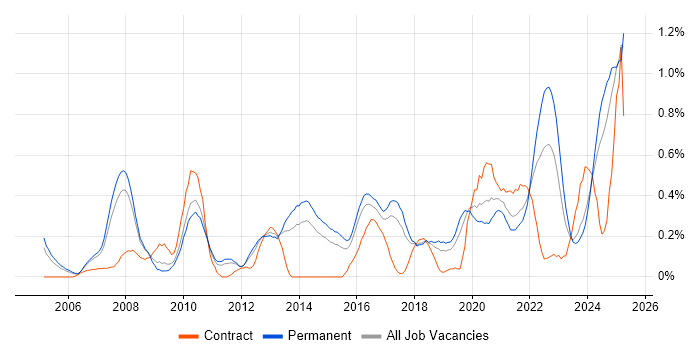 Job vacancy trend for Strategic Planning in Birmingham Job vacancy trend for Strategic Planning in Birmingham