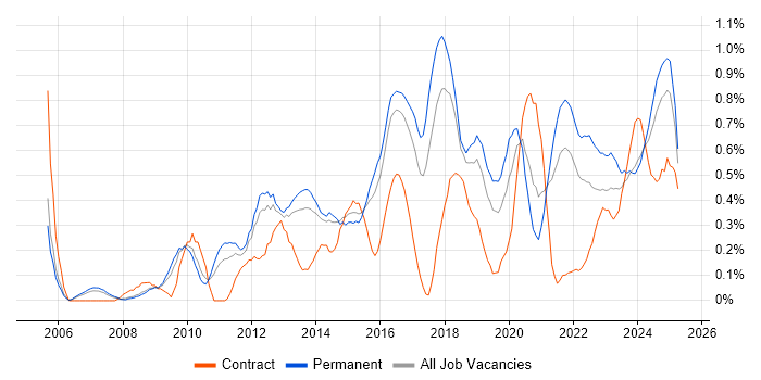 Job vacancy trend for Strategic Roadmap in Birmingham