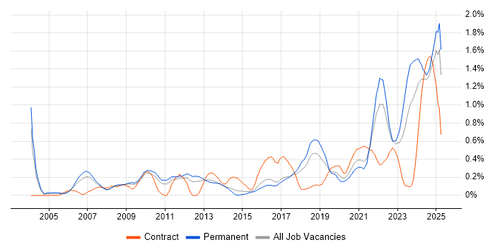 Job vacancy trend for Strategic Thinking in Birmingham Job vacancy trend for Strategic Thinking in Birmingham
