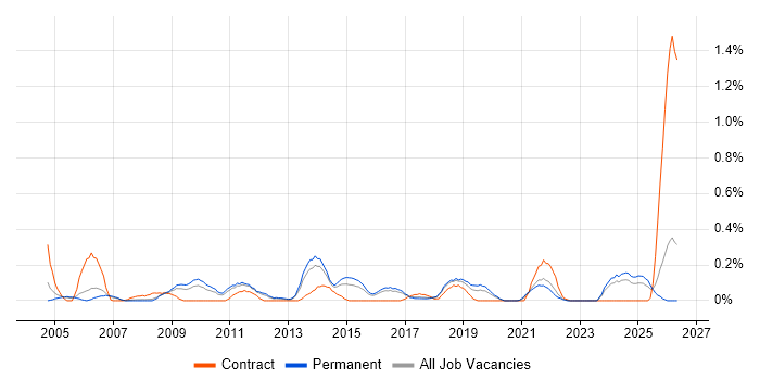 Stress Testing job vacancy trend in Birmingham