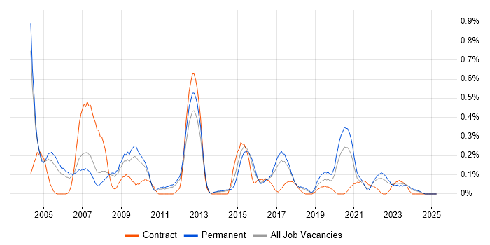 Job vacancy trend for Structured Cabling in Birmingham