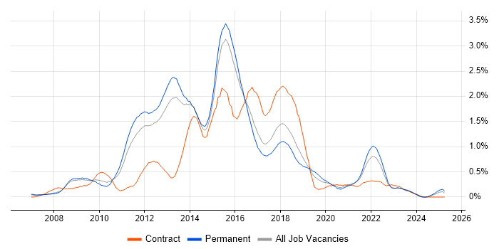 Job vacancy trend for Subversion in Birmingham Job vacancy trend for Subversion in Birmingham