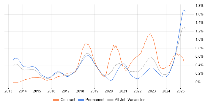 Job vacancy trend for SuccessFactors in Birmingham Job vacancy trend for SuccessFactors in Birmingham