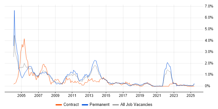 Job vacancy trend for Sun in Birmingham