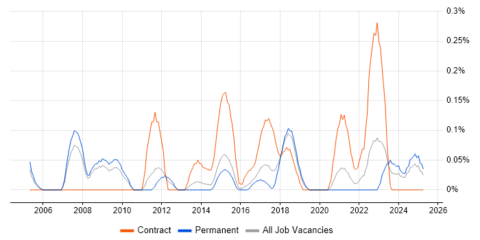 Job vacancy trend for Supply Chain Analyst in Birmingham Job vacancy trend for Supply Chain Analyst in Birmingham