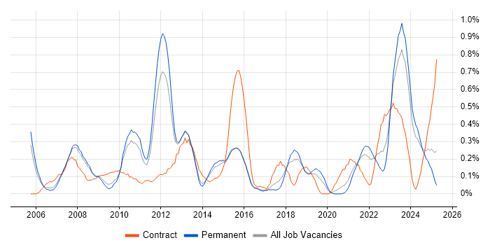 Job vacancy trend for Supply Chain Management in Birmingham Job vacancy trend for Supply Chain Management in Birmingham