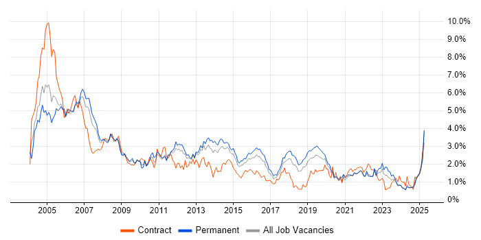 Job vacancy trend for Support Analyst in Birmingham Job vacancy trend for Support Analyst in Birmingham