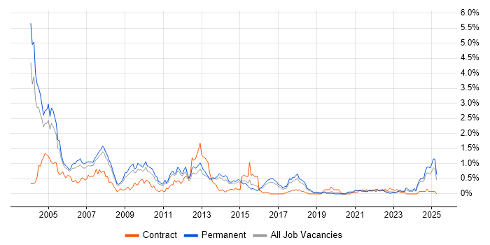 Job vacancy trend for Support Consultant in Birmingham Job vacancy trend for Support Consultant in Birmingham