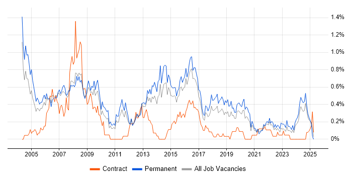 Job vacancy trend for Support Manager in Birmingham Job vacancy trend for Support Manager in Birmingham