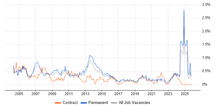 Support Specialist job vacancy trend in Birmingham