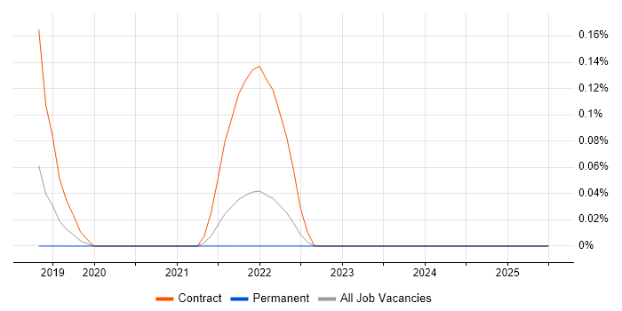 Job vacancy trend for Support Vector Machines in Birmingham