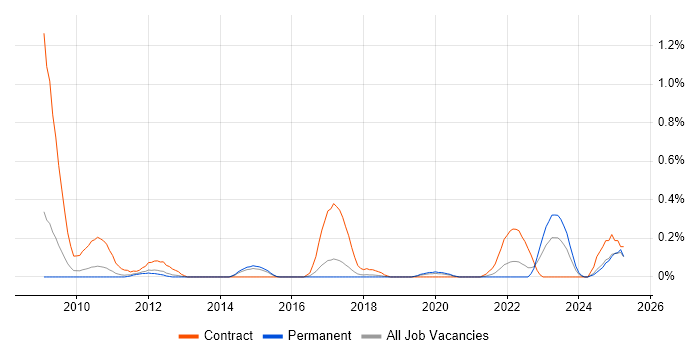 Job vacancy trend for SWIFT Messaging Network in Birmingham Job vacancy trend for SWIFT Messaging Network in Birmingham