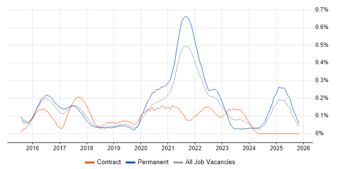 Swift job vacancy trend in Birmingham