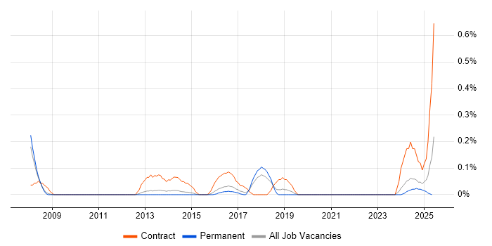 Job vacancy trend for Swim Lanes in Birmingham Job vacancy trend for Swim Lanes in Birmingham