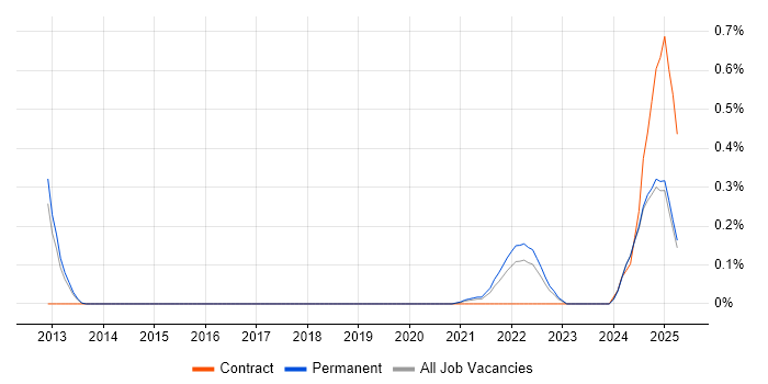 Job vacancy trend for Sybase IQ in Birmingham Job vacancy trend for Sybase IQ in Birmingham