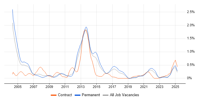 Job vacancy trend for Sybase in Birmingham