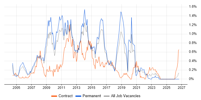Symantec job vacancy trend in Birmingham