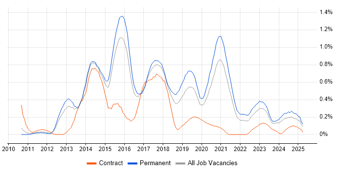 Job vacancy trend for Symfony in Birmingham Job vacancy trend for Symfony in Birmingham