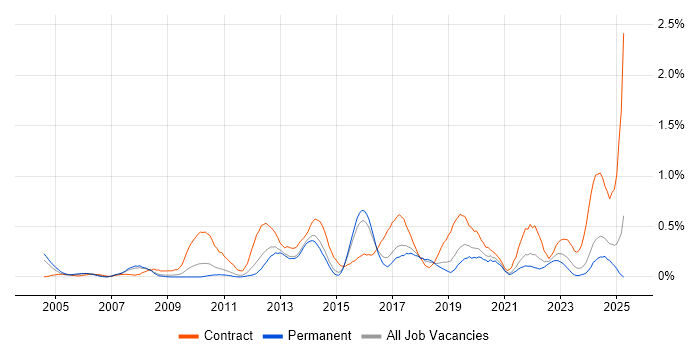 Job vacancy trend for System Integration Testing in Birmingham Job vacancy trend for System Integration Testing in Birmingham