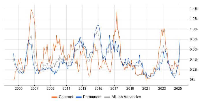 Job vacancy trend for System Testing in Birmingham Job vacancy trend for System Testing in Birmingham