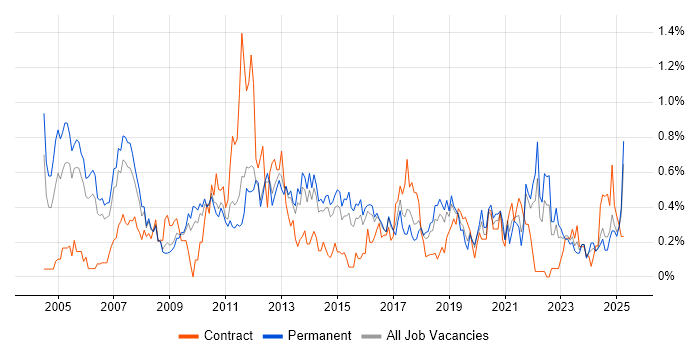 Job vacancy trend for Systems Analysis in Birmingham
