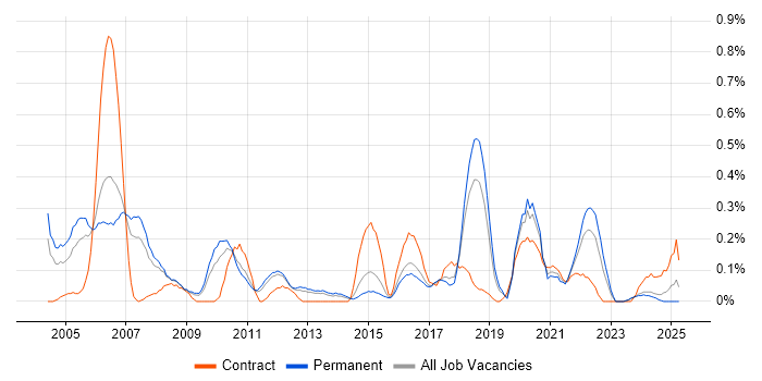 Job vacancy trend for Systems Architect in Birmingham Job vacancy trend for Systems Architect in Birmingham