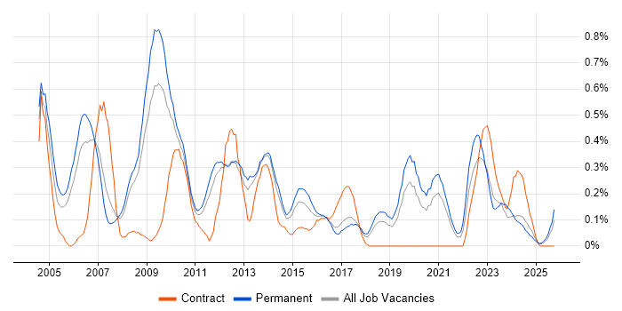 Systems Developer job vacancy trend in Birmingham