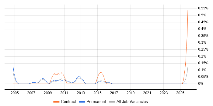 Systems Development Manager job vacancy trend in Birmingham