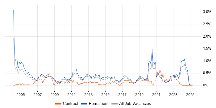 Job vacancy trend for Systems Manager in Birmingham Job vacancy trend for Systems Manager in Birmingham